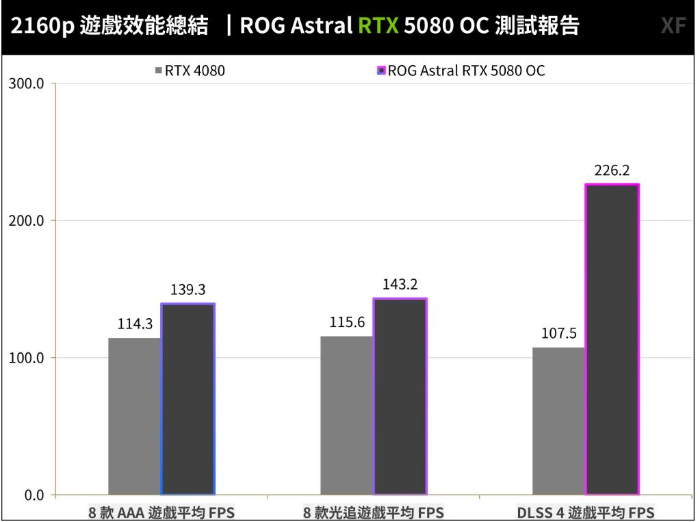 ROG Astral GeForce RTX5080 OC显卡开箱评测